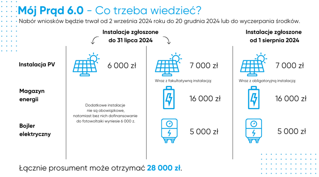 Mój Prąd 6.0 - co trzeba wiedzieć o zasadach programu? Sprawdź!