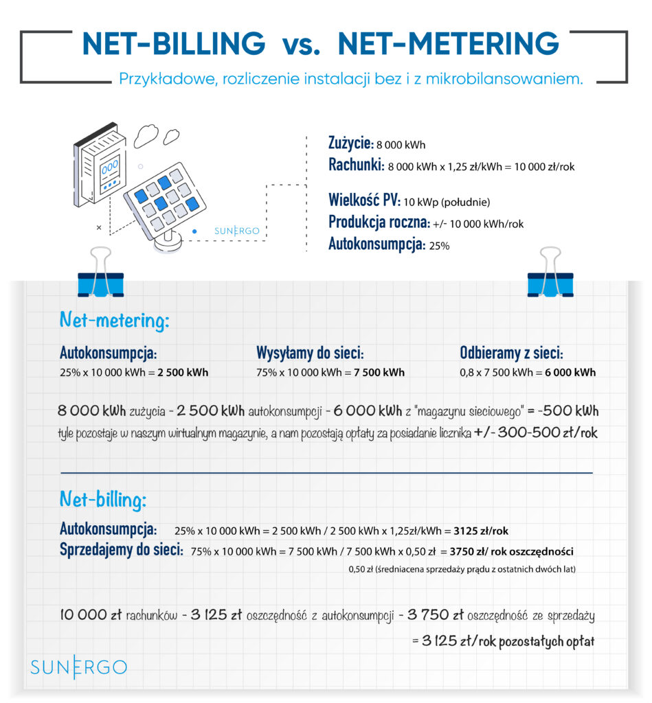 Net-billing a net-metering - sprawdź, na czym polega różnica!