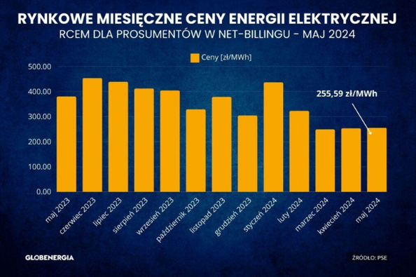 Fotowoltaika dla domu - sprawdź rynkowe miesięczne ceny energii elektrycznej